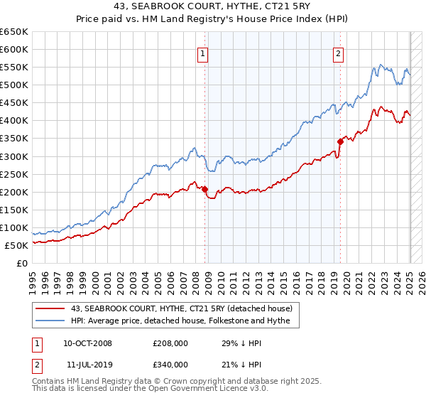 43, SEABROOK COURT, HYTHE, CT21 5RY: Price paid vs HM Land Registry's House Price Index