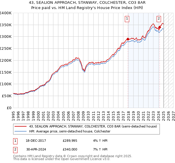 43, SEALION APPROACH, STANWAY, COLCHESTER, CO3 8AR: Price paid vs HM Land Registry's House Price Index