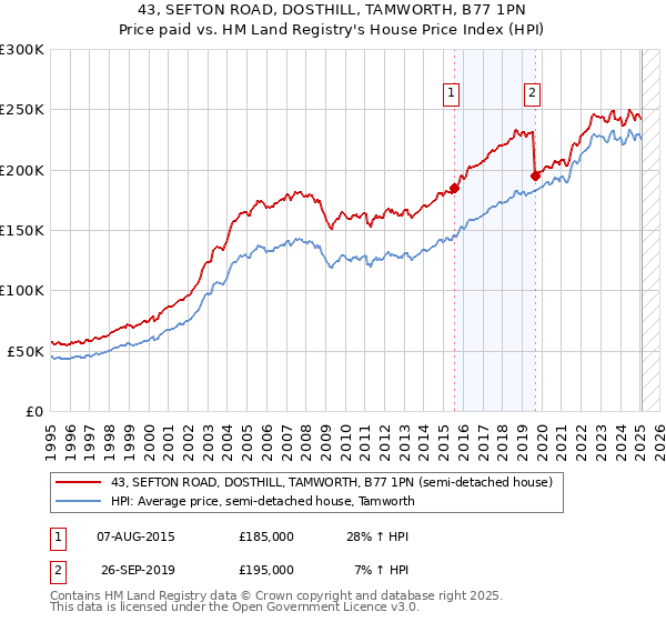 43, SEFTON ROAD, DOSTHILL, TAMWORTH, B77 1PN: Price paid vs HM Land Registry's House Price Index