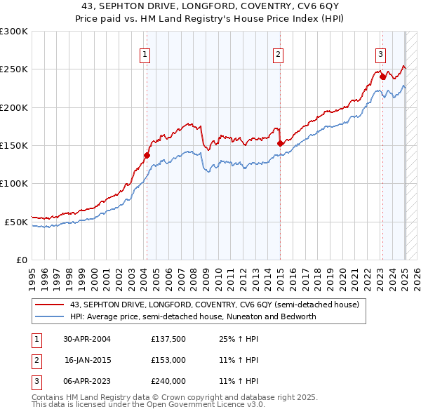 43, SEPHTON DRIVE, LONGFORD, COVENTRY, CV6 6QY: Price paid vs HM Land Registry's House Price Index
