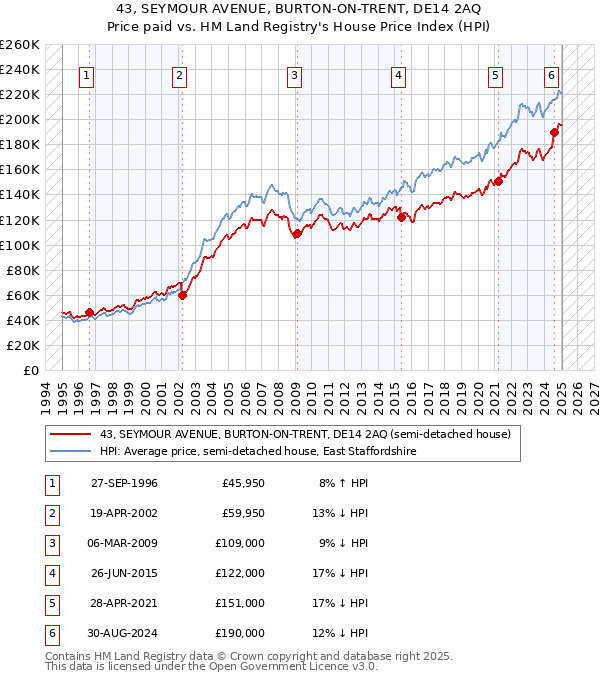 43, SEYMOUR AVENUE, BURTON-ON-TRENT, DE14 2AQ: Price paid vs HM Land Registry's House Price Index