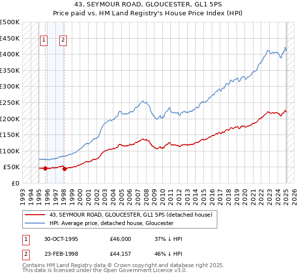 43, SEYMOUR ROAD, GLOUCESTER, GL1 5PS: Price paid vs HM Land Registry's House Price Index