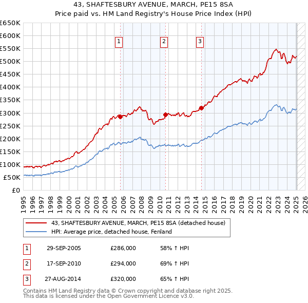 43, SHAFTESBURY AVENUE, MARCH, PE15 8SA: Price paid vs HM Land Registry's House Price Index