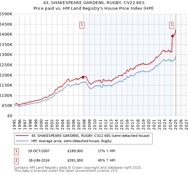 43, SHAKESPEARE GARDENS, RUGBY, CV22 6ES: Price paid vs HM Land Registry's House Price Index