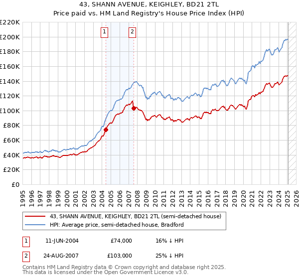 43, SHANN AVENUE, KEIGHLEY, BD21 2TL: Price paid vs HM Land Registry's House Price Index
