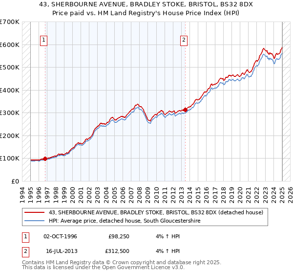 43, SHERBOURNE AVENUE, BRADLEY STOKE, BRISTOL, BS32 8DX: Price paid vs HM Land Registry's House Price Index