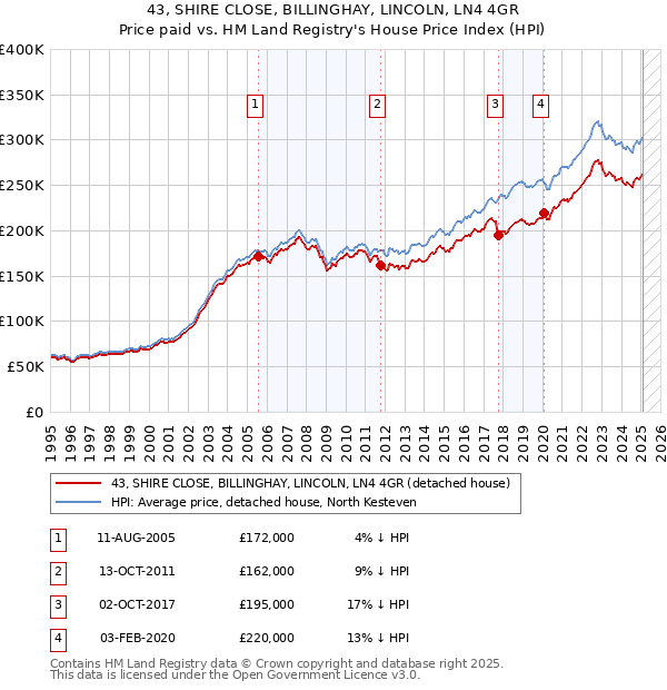 43, SHIRE CLOSE, BILLINGHAY, LINCOLN, LN4 4GR: Price paid vs HM Land Registry's House Price Index