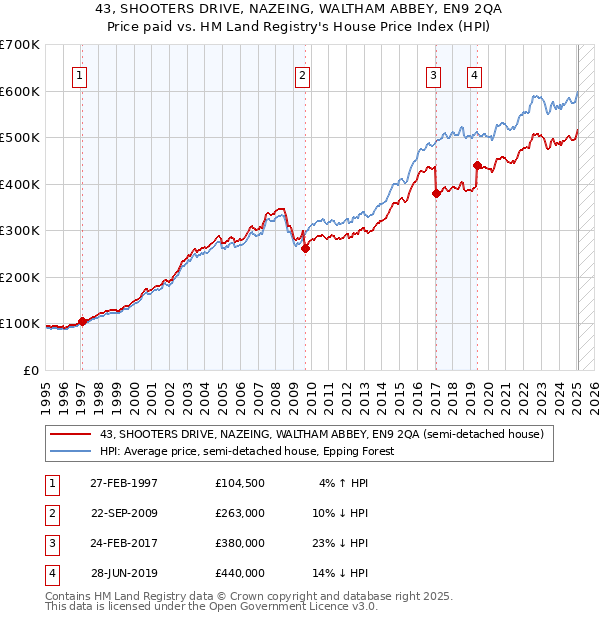 43, SHOOTERS DRIVE, NAZEING, WALTHAM ABBEY, EN9 2QA: Price paid vs HM Land Registry's House Price Index