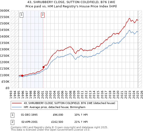 43, SHRUBBERY CLOSE, SUTTON COLDFIELD, B76 1WE: Price paid vs HM Land Registry's House Price Index