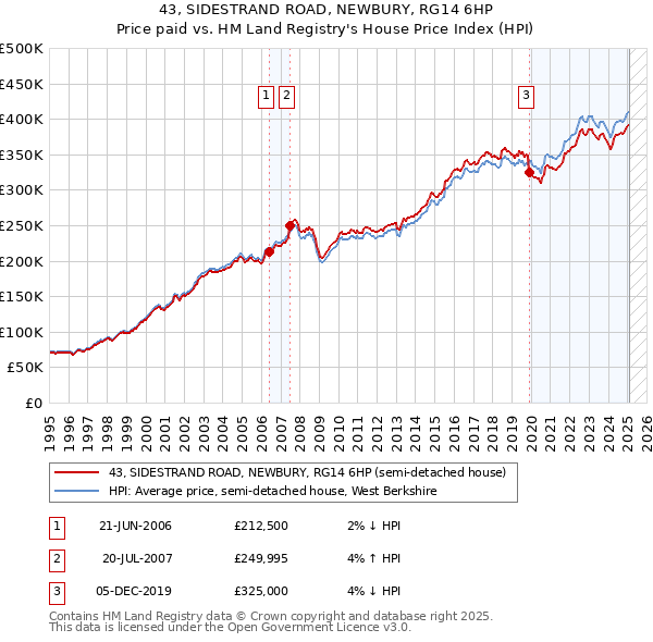 43, SIDESTRAND ROAD, NEWBURY, RG14 6HP: Price paid vs HM Land Registry's House Price Index