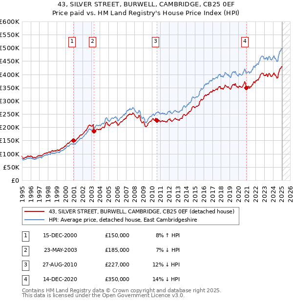 43, SILVER STREET, BURWELL, CAMBRIDGE, CB25 0EF: Price paid vs HM Land Registry's House Price Index