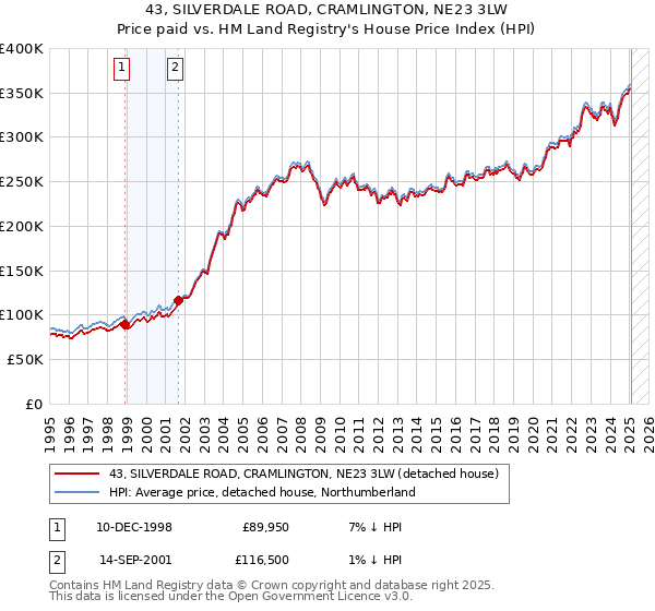 43, SILVERDALE ROAD, CRAMLINGTON, NE23 3LW: Price paid vs HM Land Registry's House Price Index