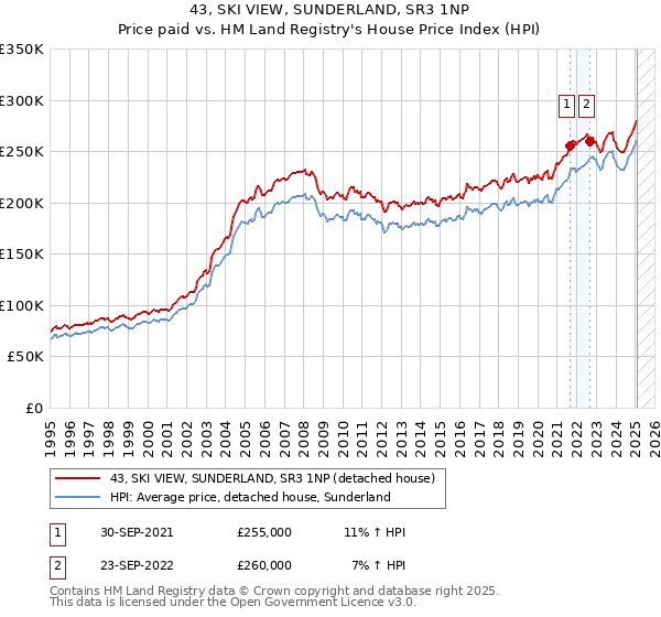 43, SKI VIEW, SUNDERLAND, SR3 1NP: Price paid vs HM Land Registry's House Price Index