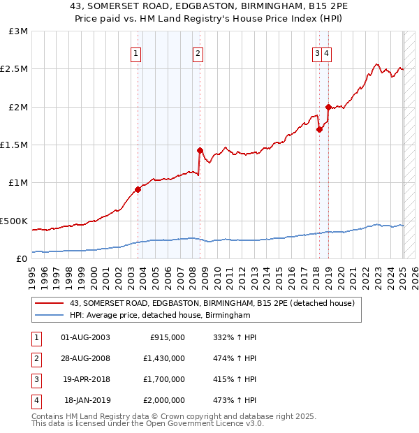 43, SOMERSET ROAD, EDGBASTON, BIRMINGHAM, B15 2PE: Price paid vs HM Land Registry's House Price Index