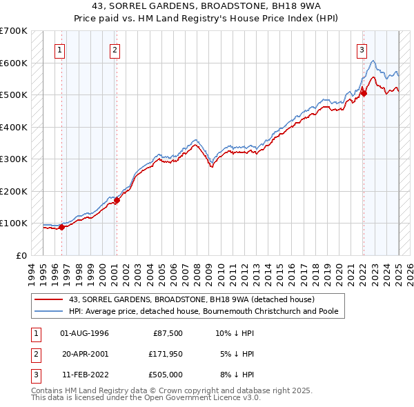 43, SORREL GARDENS, BROADSTONE, BH18 9WA: Price paid vs HM Land Registry's House Price Index