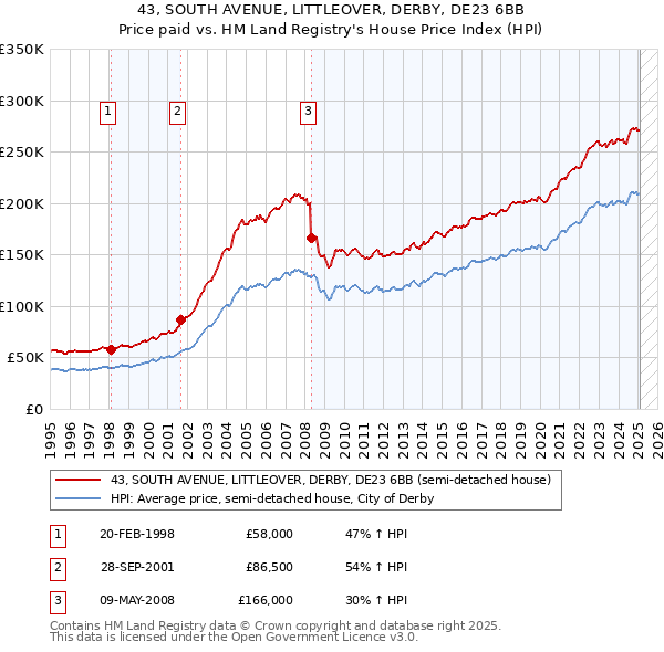 43, SOUTH AVENUE, LITTLEOVER, DERBY, DE23 6BB: Price paid vs HM Land Registry's House Price Index