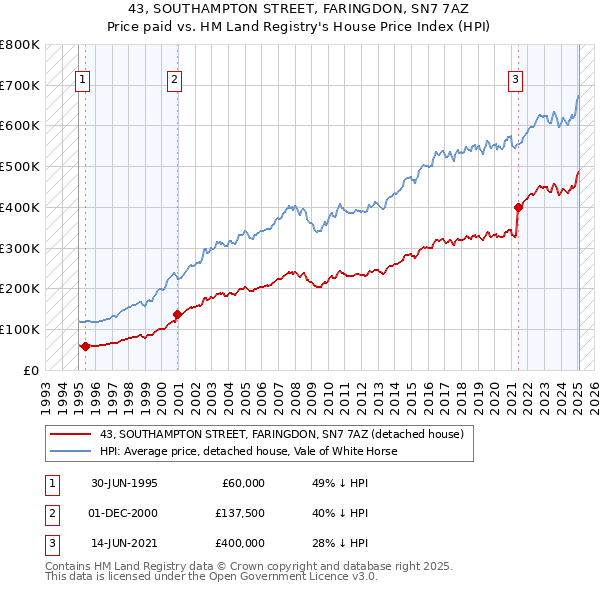 43, SOUTHAMPTON STREET, FARINGDON, SN7 7AZ: Price paid vs HM Land Registry's House Price Index