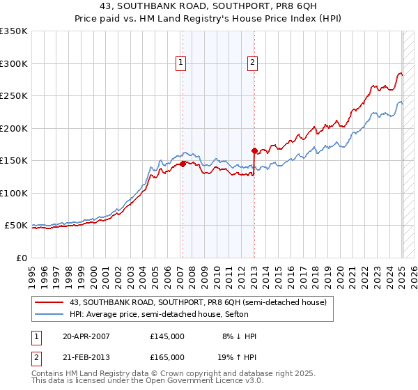 43, SOUTHBANK ROAD, SOUTHPORT, PR8 6QH: Price paid vs HM Land Registry's House Price Index