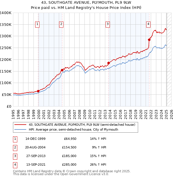 43, SOUTHGATE AVENUE, PLYMOUTH, PL9 9LW: Price paid vs HM Land Registry's House Price Index