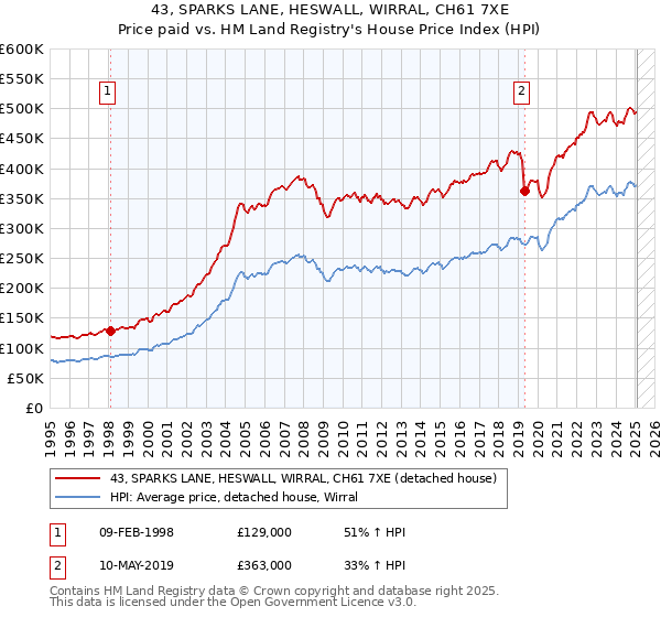 43, SPARKS LANE, HESWALL, WIRRAL, CH61 7XE: Price paid vs HM Land Registry's House Price Index