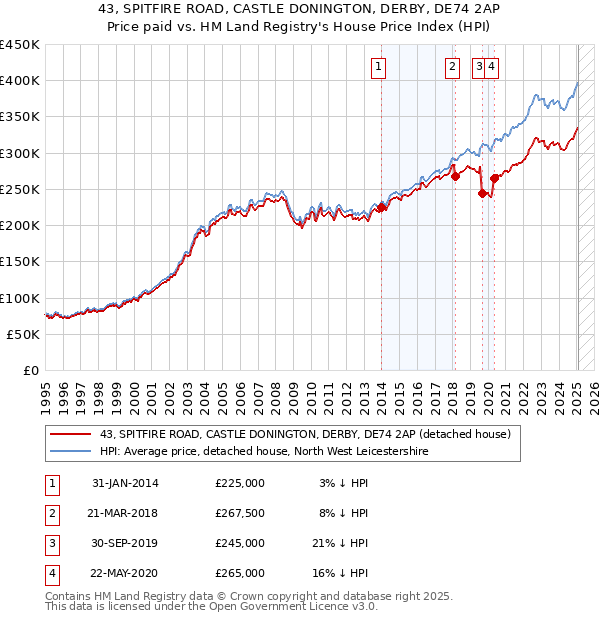 43, SPITFIRE ROAD, CASTLE DONINGTON, DERBY, DE74 2AP: Price paid vs HM Land Registry's House Price Index