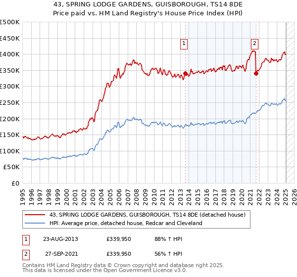 43, SPRING LODGE GARDENS, GUISBOROUGH, TS14 8DE: Price paid vs HM Land Registry's House Price Index