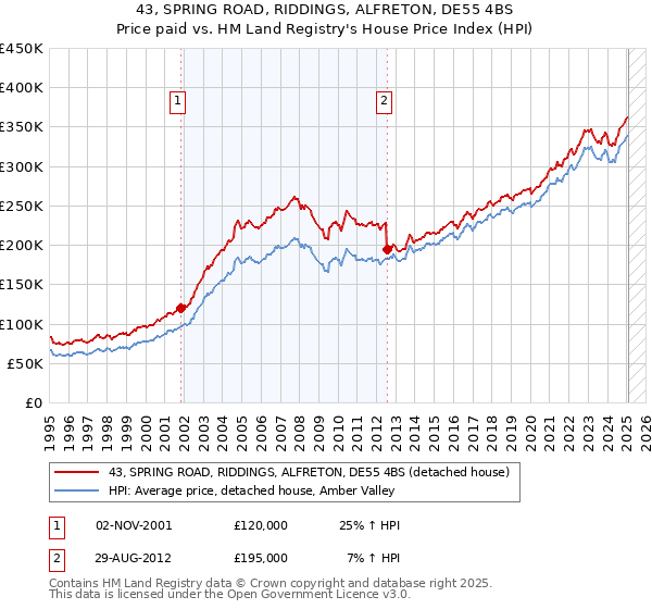 43, SPRING ROAD, RIDDINGS, ALFRETON, DE55 4BS: Price paid vs HM Land Registry's House Price Index