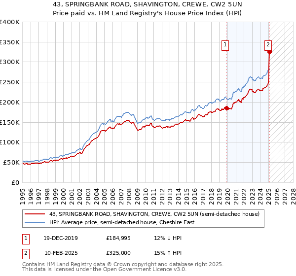 43, SPRINGBANK ROAD, SHAVINGTON, CREWE, CW2 5UN: Price paid vs HM Land Registry's House Price Index