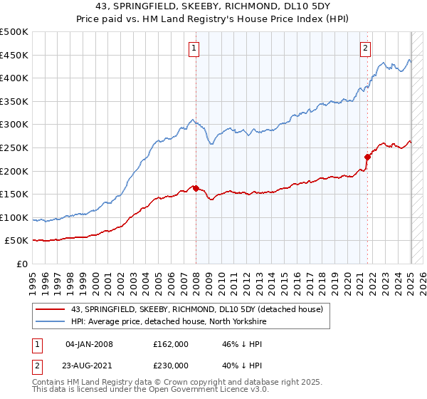 43, SPRINGFIELD, SKEEBY, RICHMOND, DL10 5DY: Price paid vs HM Land Registry's House Price Index