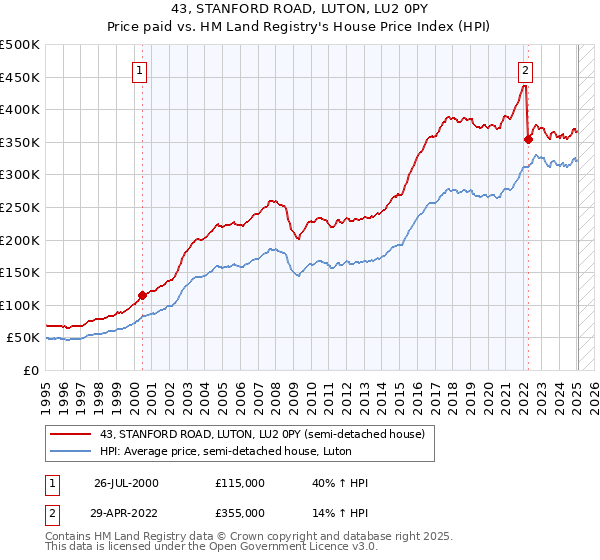 43, STANFORD ROAD, LUTON, LU2 0PY: Price paid vs HM Land Registry's House Price Index
