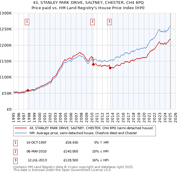 43, STANLEY PARK DRIVE, SALTNEY, CHESTER, CH4 8PQ: Price paid vs HM Land Registry's House Price Index