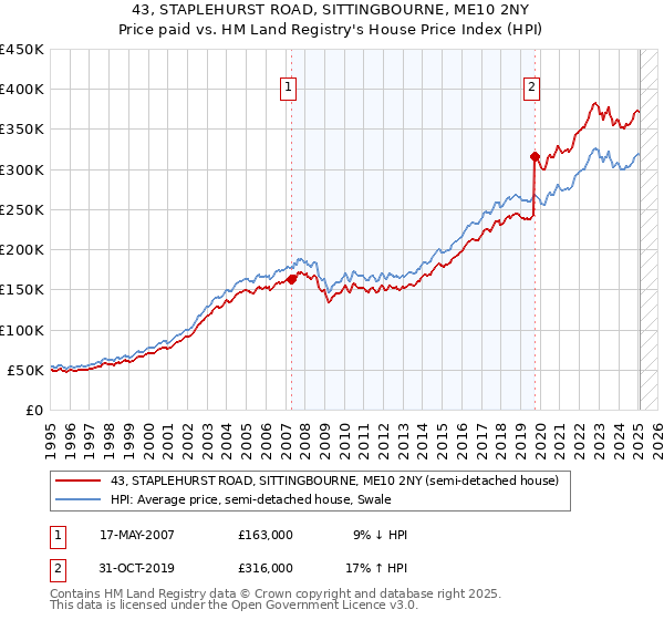 43, STAPLEHURST ROAD, SITTINGBOURNE, ME10 2NY: Price paid vs HM Land Registry's House Price Index