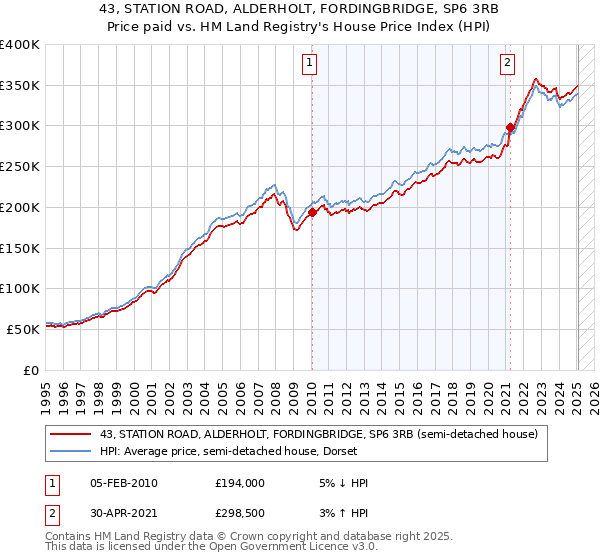 43, STATION ROAD, ALDERHOLT, FORDINGBRIDGE, SP6 3RB: Price paid vs HM Land Registry's House Price Index