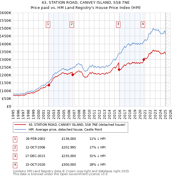43, STATION ROAD, CANVEY ISLAND, SS8 7NE: Price paid vs HM Land Registry's House Price Index