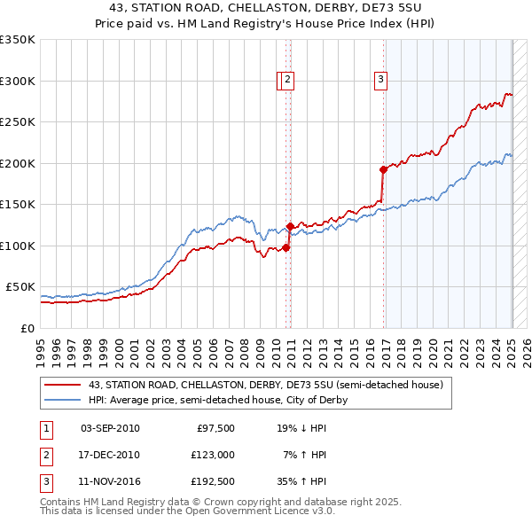 43, STATION ROAD, CHELLASTON, DERBY, DE73 5SU: Price paid vs HM Land Registry's House Price Index