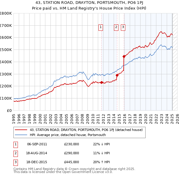 43, STATION ROAD, DRAYTON, PORTSMOUTH, PO6 1PJ: Price paid vs HM Land Registry's House Price Index