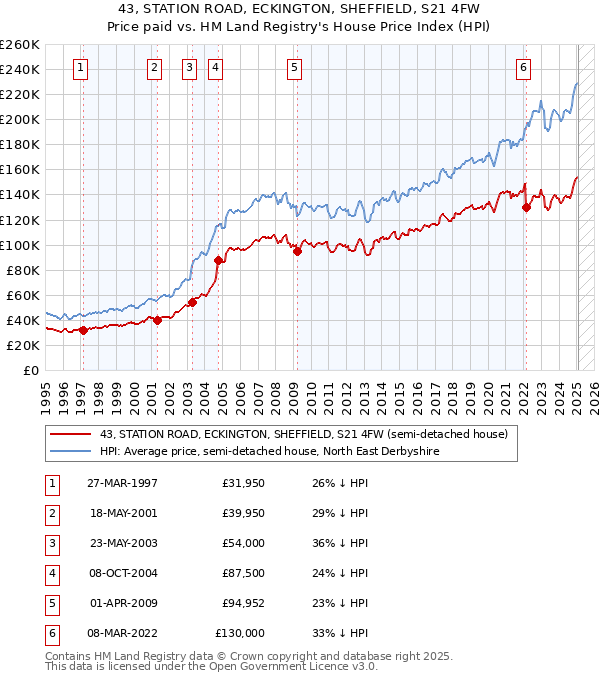 43, STATION ROAD, ECKINGTON, SHEFFIELD, S21 4FW: Price paid vs HM Land Registry's House Price Index