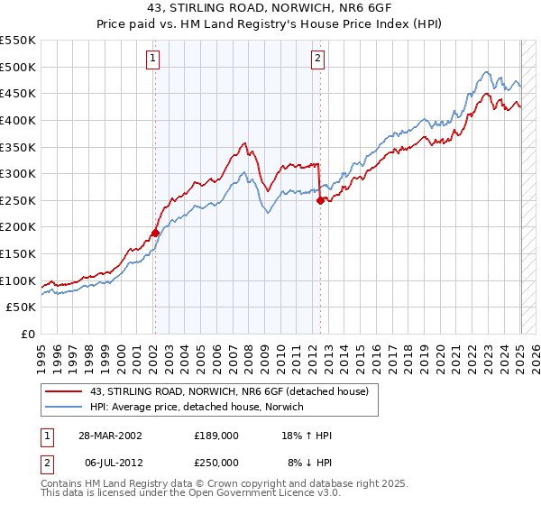 43, STIRLING ROAD, NORWICH, NR6 6GF: Price paid vs HM Land Registry's House Price Index