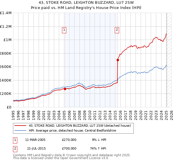 43, STOKE ROAD, LEIGHTON BUZZARD, LU7 2SW: Price paid vs HM Land Registry's House Price Index