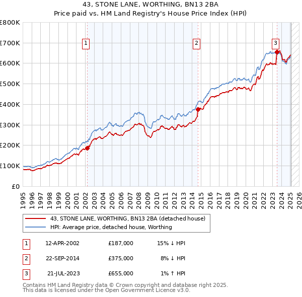 43, STONE LANE, WORTHING, BN13 2BA: Price paid vs HM Land Registry's House Price Index