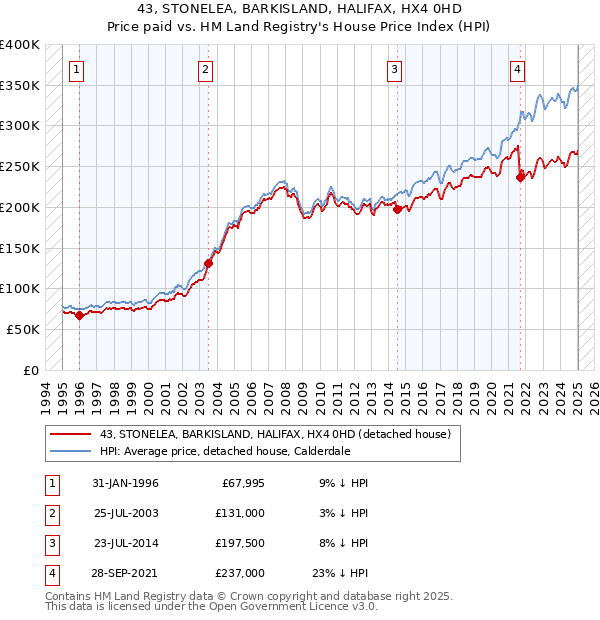 43, STONELEA, BARKISLAND, HALIFAX, HX4 0HD: Price paid vs HM Land Registry's House Price Index