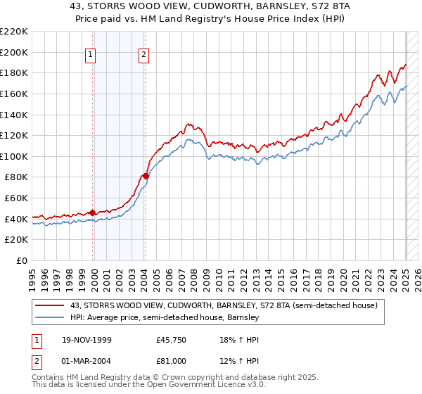43, STORRS WOOD VIEW, CUDWORTH, BARNSLEY, S72 8TA: Price paid vs HM Land Registry's House Price Index