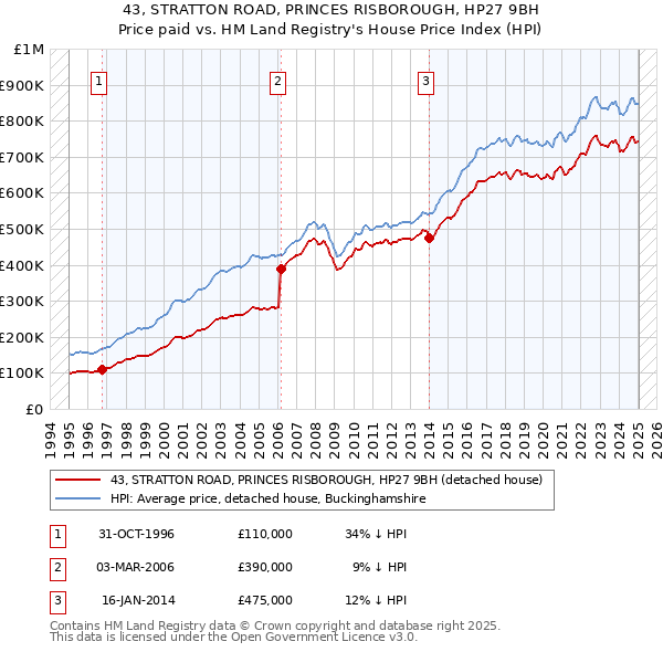 43, STRATTON ROAD, PRINCES RISBOROUGH, HP27 9BH: Price paid vs HM Land Registry's House Price Index