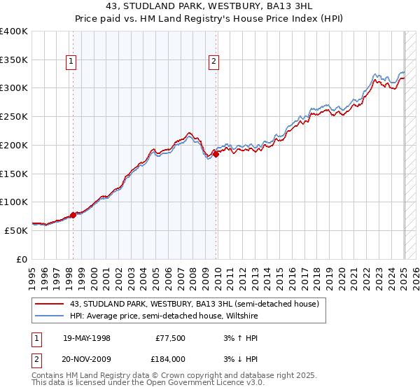 43, STUDLAND PARK, WESTBURY, BA13 3HL: Price paid vs HM Land Registry's House Price Index