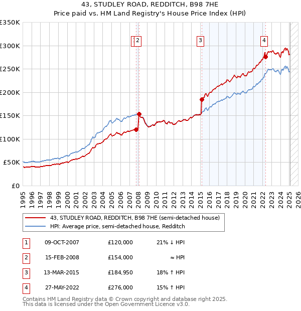 43, STUDLEY ROAD, REDDITCH, B98 7HE: Price paid vs HM Land Registry's House Price Index