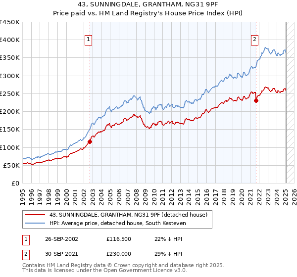 43, SUNNINGDALE, GRANTHAM, NG31 9PF: Price paid vs HM Land Registry's House Price Index