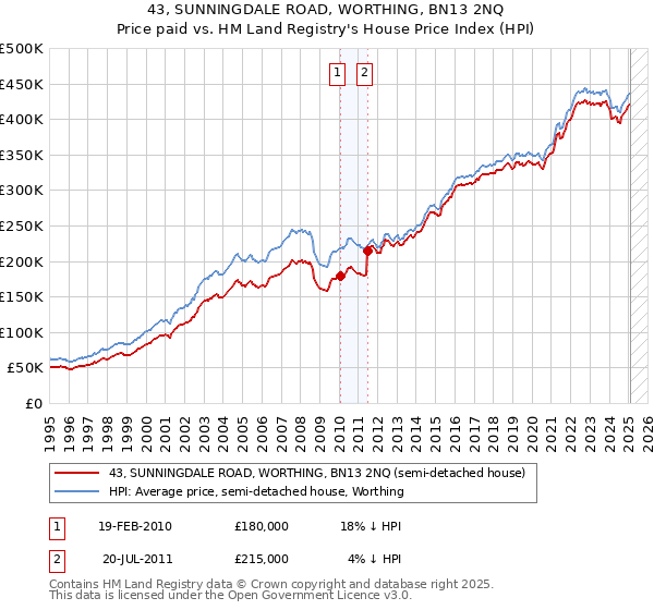 43, SUNNINGDALE ROAD, WORTHING, BN13 2NQ: Price paid vs HM Land Registry's House Price Index