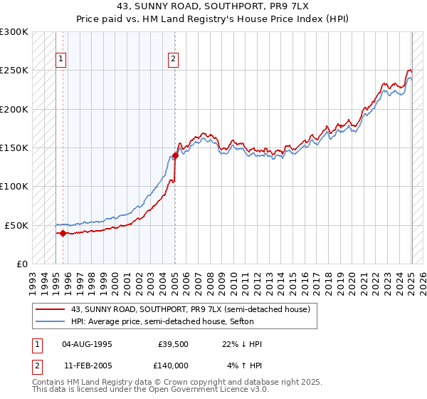 43, SUNNY ROAD, SOUTHPORT, PR9 7LX: Price paid vs HM Land Registry's House Price Index