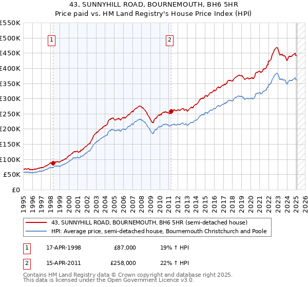 43, SUNNYHILL ROAD, BOURNEMOUTH, BH6 5HR: Price paid vs HM Land Registry's House Price Index
