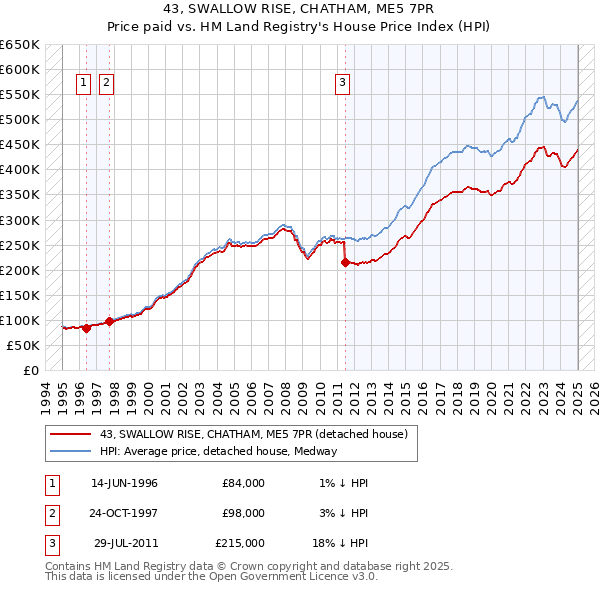 43, SWALLOW RISE, CHATHAM, ME5 7PR: Price paid vs HM Land Registry's House Price Index